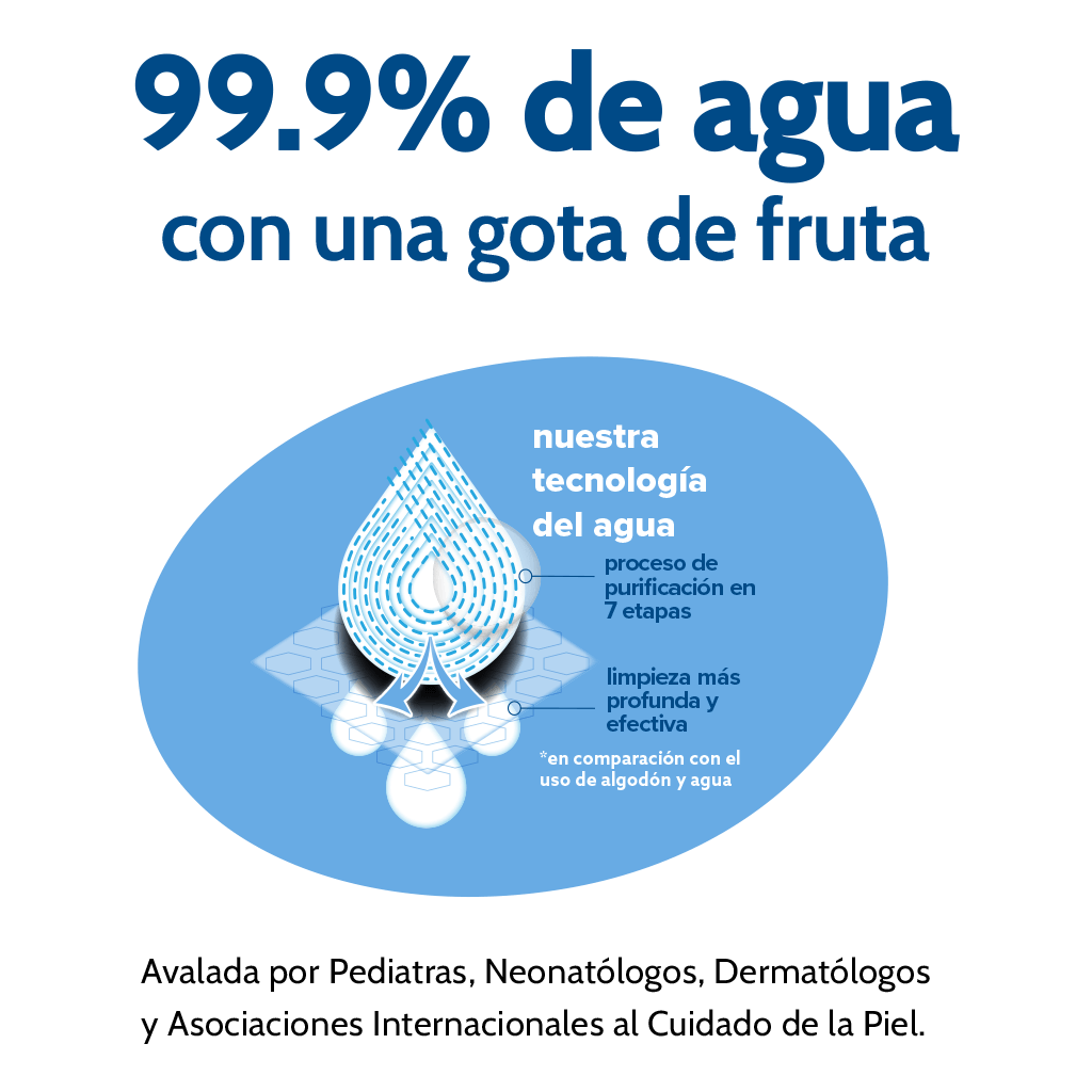 99.9% de agua con una gota de fruta. Avalada por Pediatras, Neonatólogos, Dermatólogos y Asociaciones internacionales al cuidado de la piel.